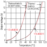 Figure 2. Output voltage vs temperature for thermistors from two manufacturers. Curves are approximations to aid design &#8211; the manufacturers offer exact lookup tables